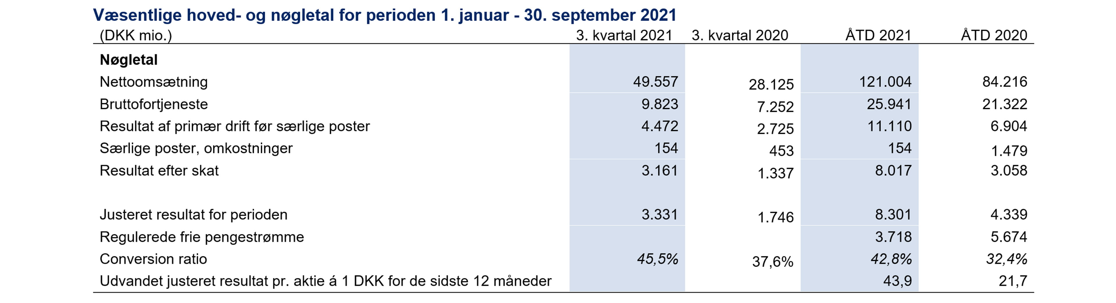 q3 delaarsrapport
